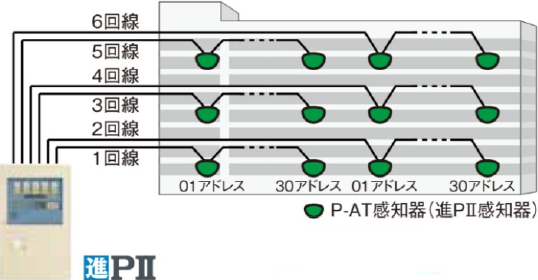 進PⅢ