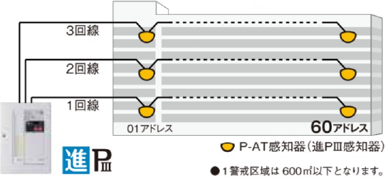 進PⅢ